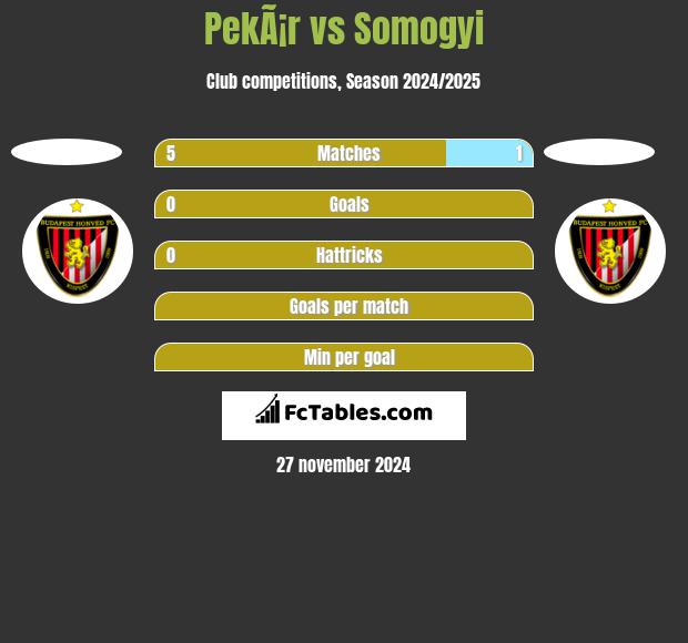 PekÃ¡r vs Somogyi h2h player stats