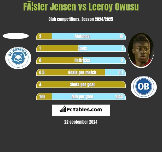 FÃ¦ster Jensen vs Leeroy Owusu h2h player stats