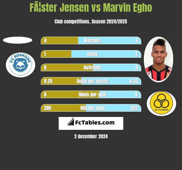 FÃ¦ster Jensen vs Marvin Egho h2h player stats