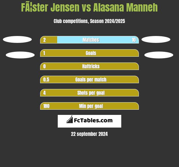 FÃ¦ster Jensen vs Alasana Manneh h2h player stats