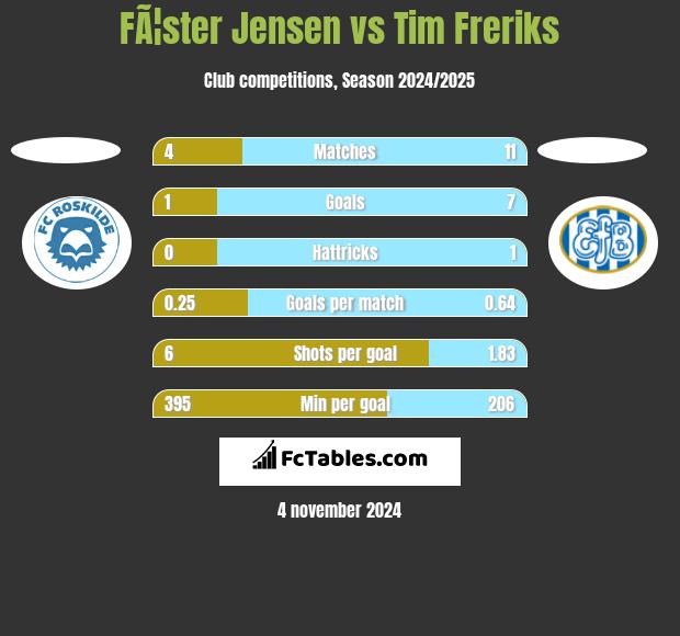 FÃ¦ster Jensen vs Tim Freriks h2h player stats