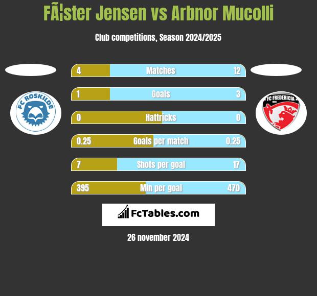 FÃ¦ster Jensen vs Arbnor Mucolli h2h player stats