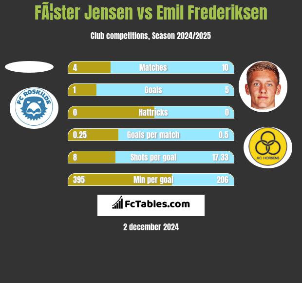 FÃ¦ster Jensen vs Emil Frederiksen h2h player stats