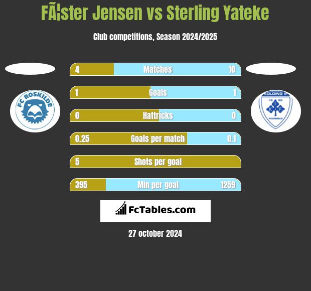 FÃ¦ster Jensen vs Sterling Yateke h2h player stats