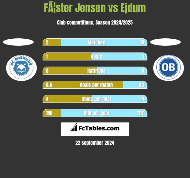 FÃ¦ster Jensen vs Ejdum h2h player stats