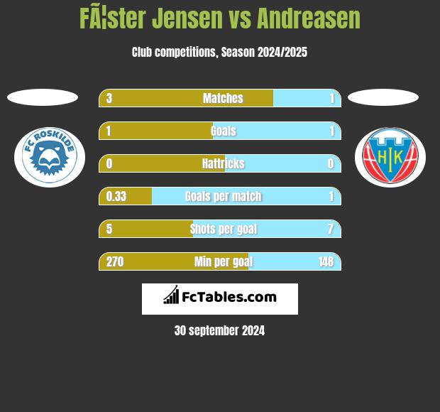 FÃ¦ster Jensen vs Andreasen h2h player stats