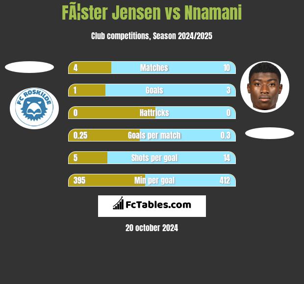 FÃ¦ster Jensen vs Nnamani h2h player stats