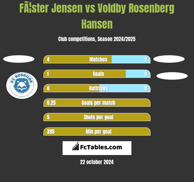 FÃ¦ster Jensen vs Voldby Rosenberg Hansen h2h player stats