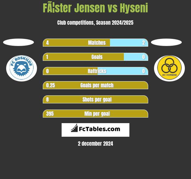 FÃ¦ster Jensen vs Hyseni h2h player stats