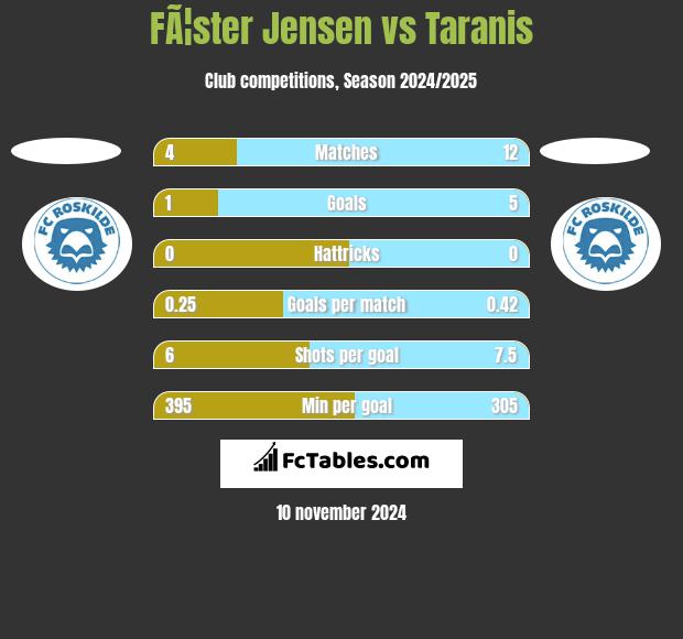 FÃ¦ster Jensen vs Taranis h2h player stats