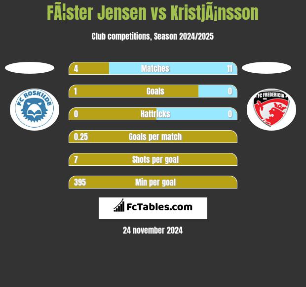 FÃ¦ster Jensen vs KristjÃ¡nsson h2h player stats