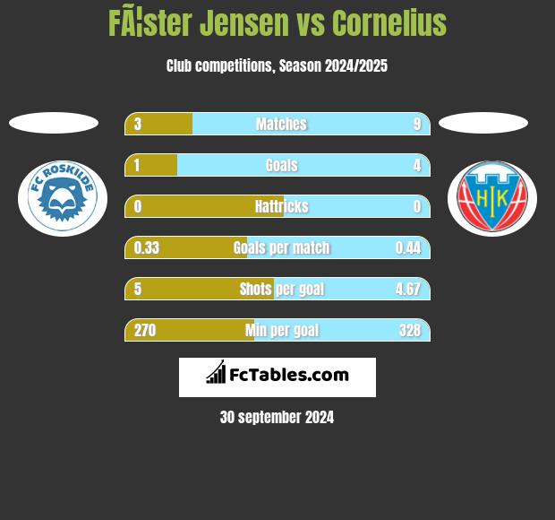 FÃ¦ster Jensen vs Cornelius h2h player stats