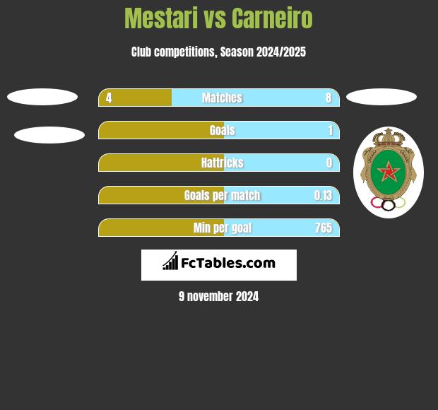 Mestari vs Carneiro h2h player stats