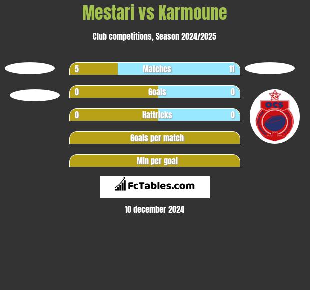 Mestari vs Karmoune h2h player stats