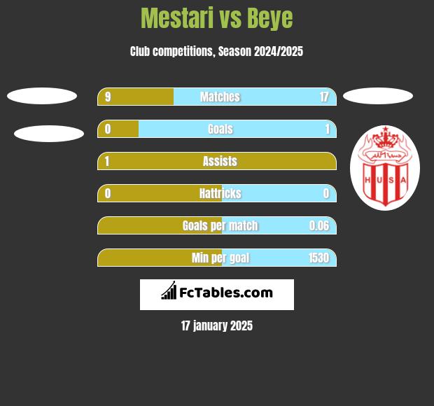 Mestari vs Beye h2h player stats