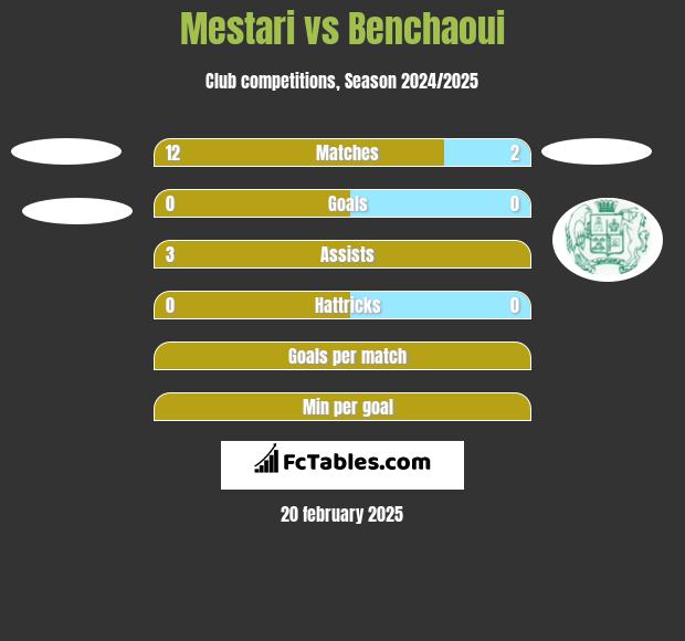 Mestari vs Benchaoui h2h player stats