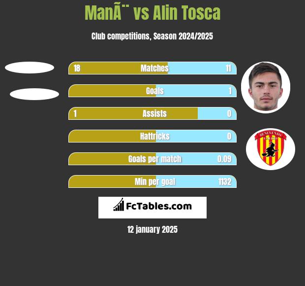 ManÃ¨ vs Alin Tosca h2h player stats