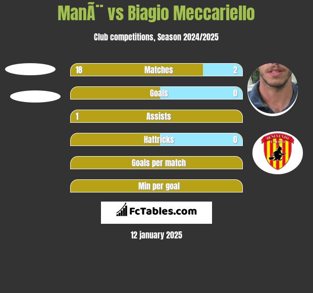 ManÃ¨ vs Biagio Meccariello h2h player stats