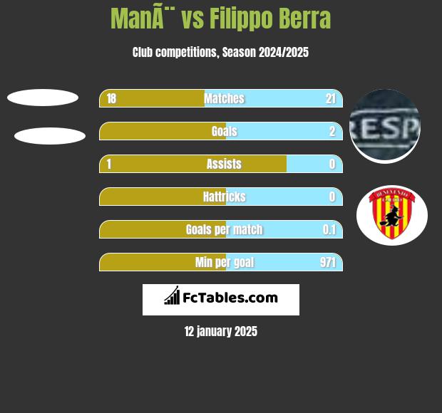 ManÃ¨ vs Filippo Berra h2h player stats