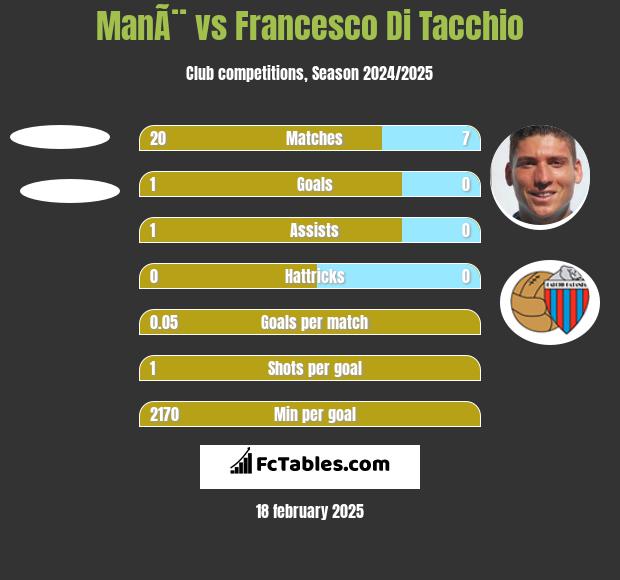 ManÃ¨ vs Francesco Di Tacchio h2h player stats