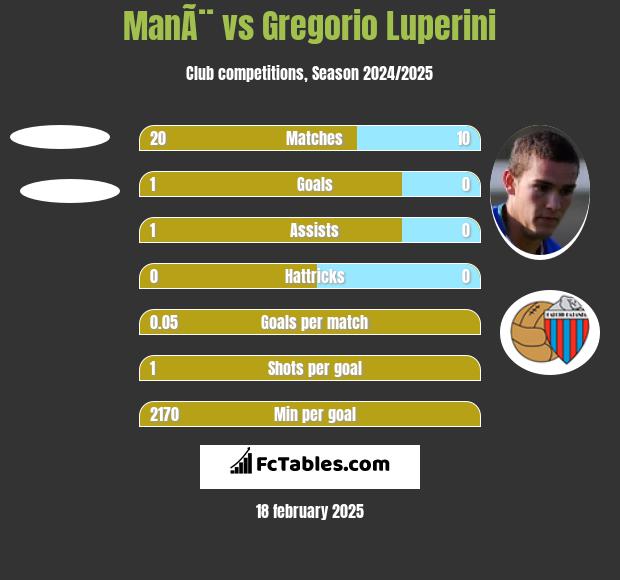 ManÃ¨ vs Gregorio Luperini h2h player stats