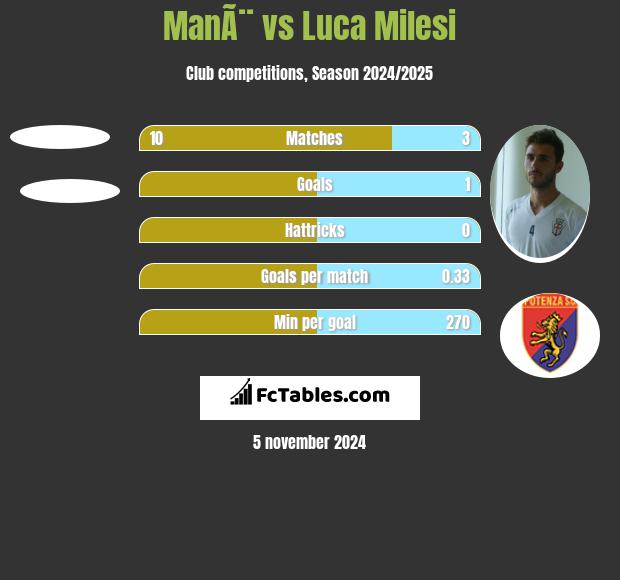 ManÃ¨ vs Luca Milesi h2h player stats