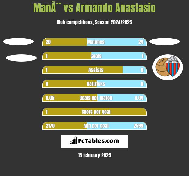 ManÃ¨ vs Armando Anastasio h2h player stats