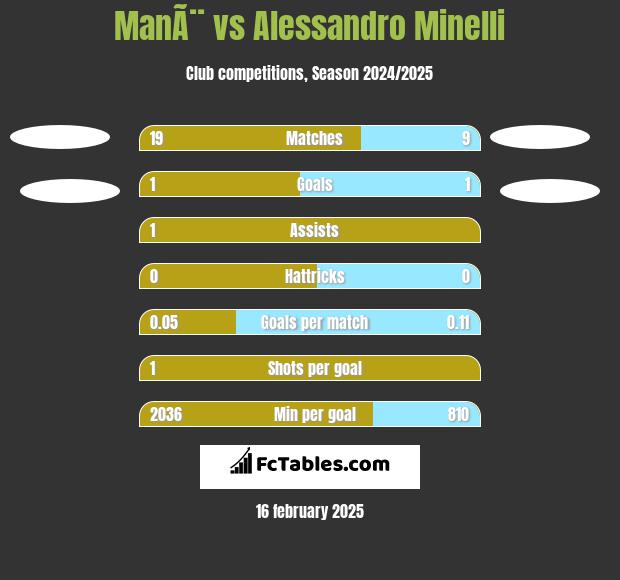 ManÃ¨ vs Alessandro Minelli h2h player stats