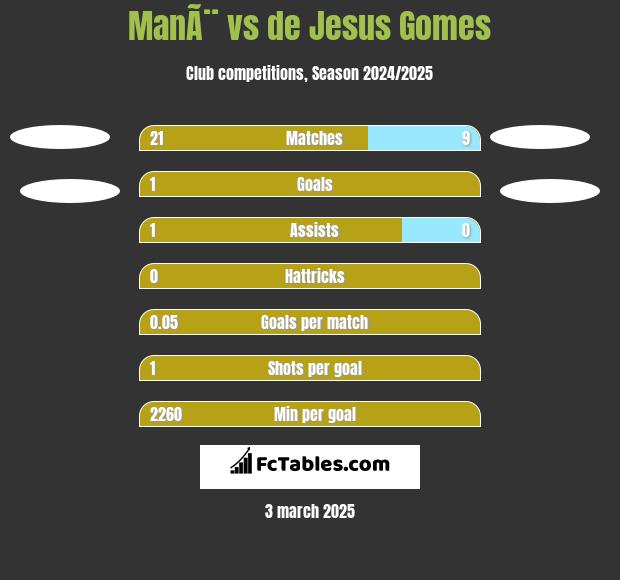 ManÃ¨ vs de Jesus Gomes h2h player stats