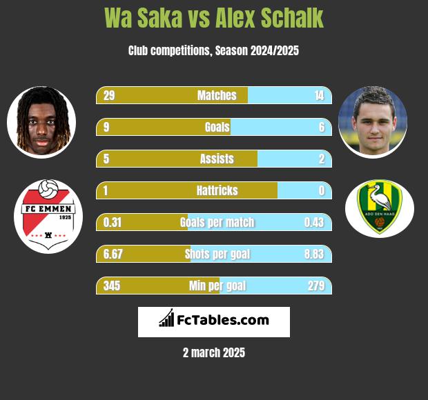 Wa Saka vs Alex Schalk h2h player stats