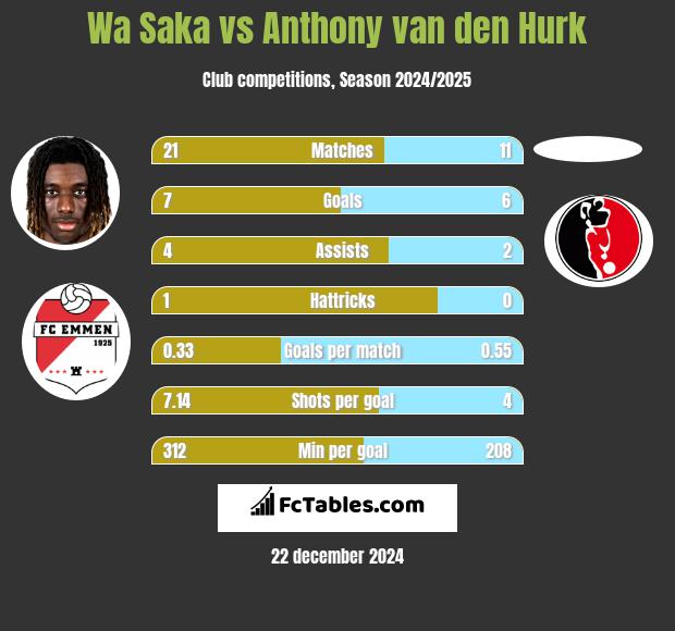 Wa Saka vs Anthony van den Hurk h2h player stats