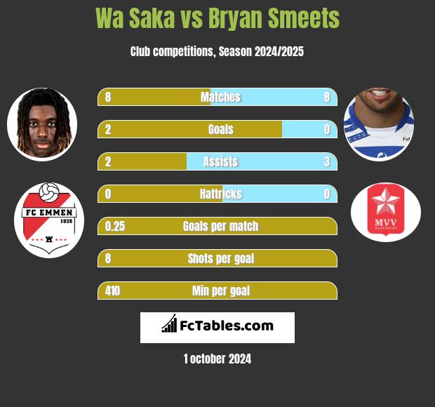 Wa Saka vs Bryan Smeets h2h player stats