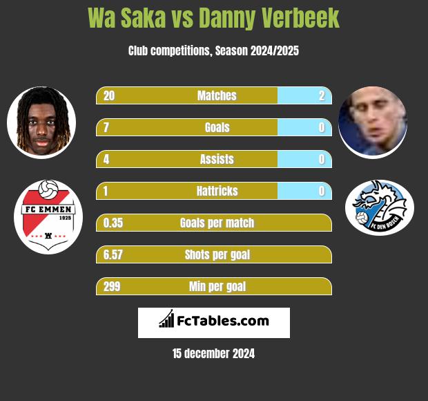 Wa Saka vs Danny Verbeek h2h player stats