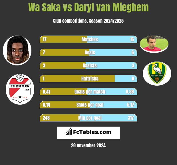 Wa Saka vs Daryl van Mieghem h2h player stats