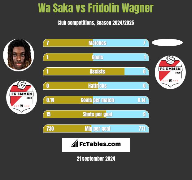 Wa Saka vs Fridolin Wagner h2h player stats