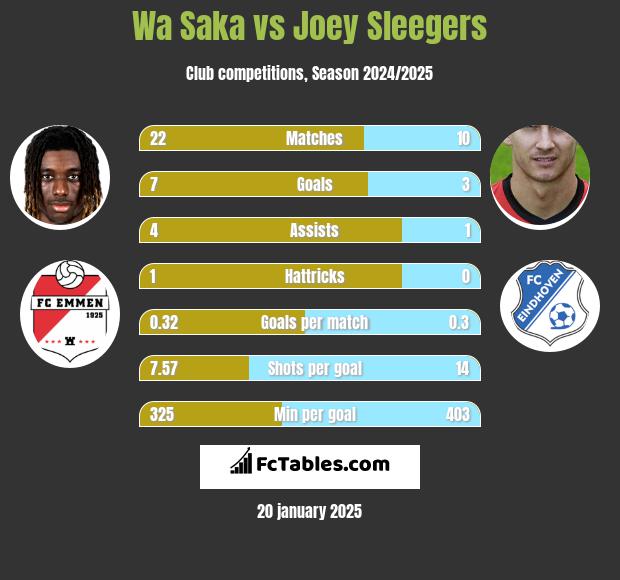 Wa Saka vs Joey Sleegers h2h player stats