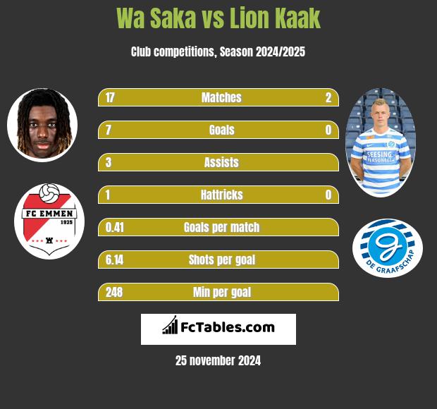 Wa Saka vs Lion Kaak h2h player stats