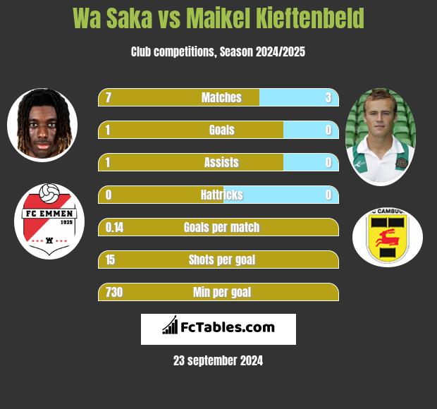 Wa Saka vs Maikel Kieftenbeld h2h player stats