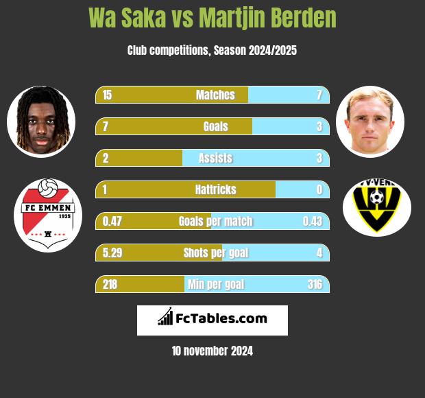 Wa Saka vs Martjin Berden h2h player stats