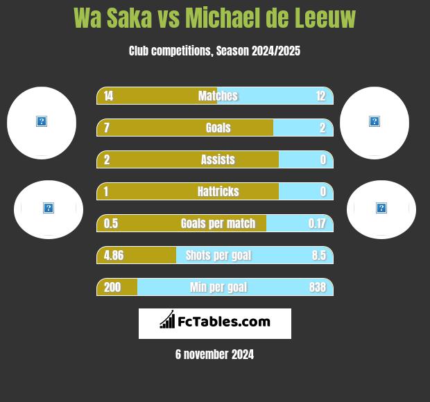 Wa Saka vs Michael de Leeuw h2h player stats