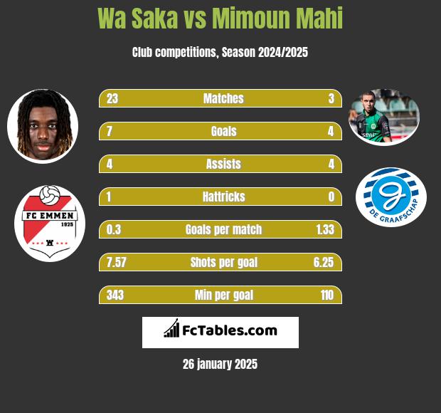 Wa Saka vs Mimoun Mahi h2h player stats