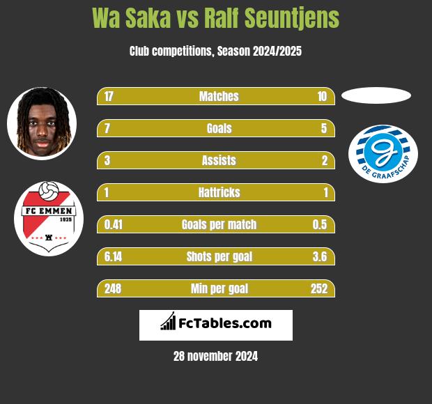 Wa Saka vs Ralf Seuntjens h2h player stats