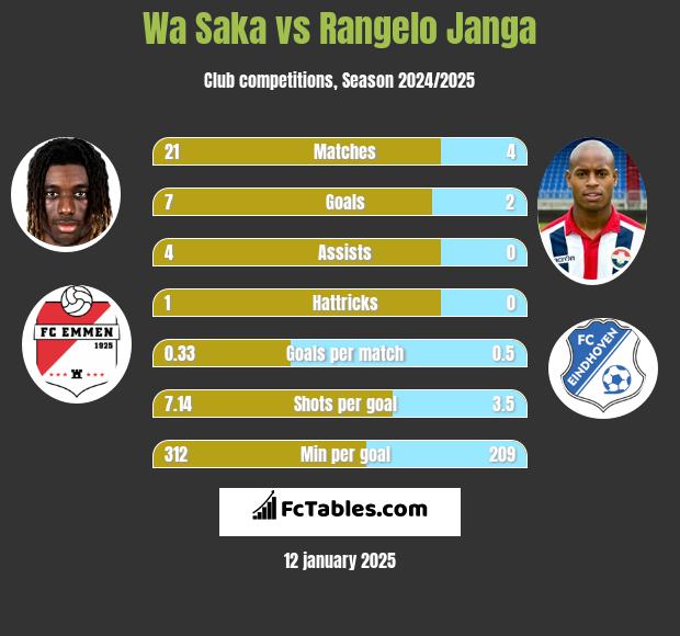 Wa Saka vs Rangelo Janga h2h player stats