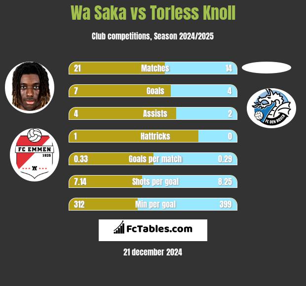 Wa Saka vs Torless Knoll h2h player stats