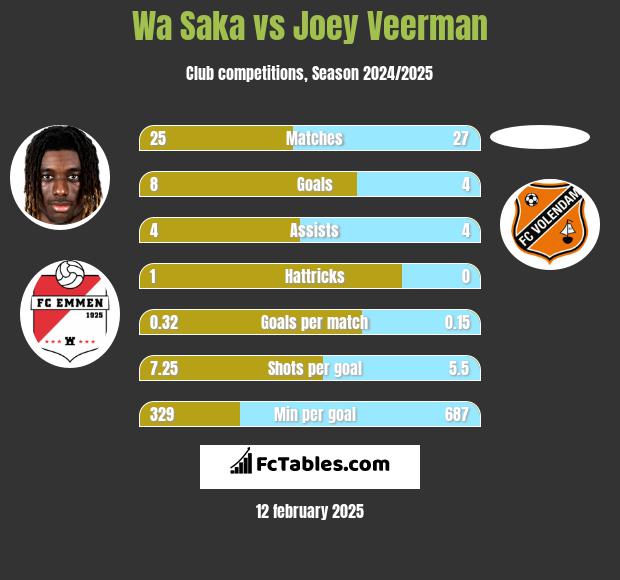 Wa Saka vs Joey Veerman h2h player stats