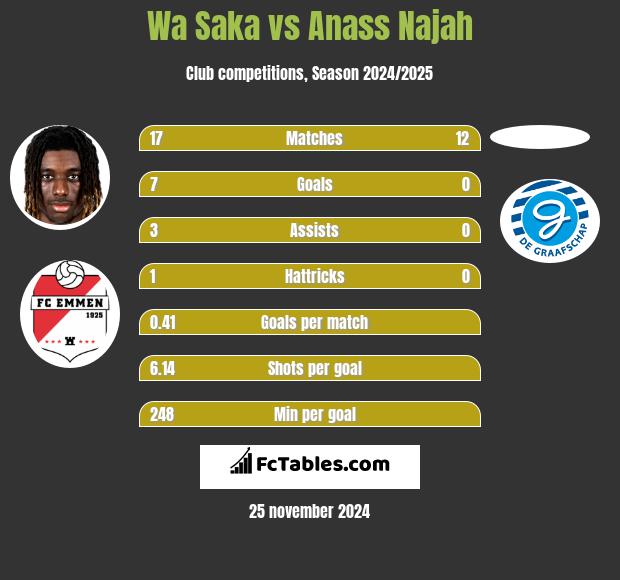 Wa Saka vs Anass Najah h2h player stats