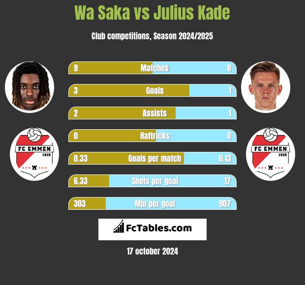 Wa Saka vs Julius Kade h2h player stats