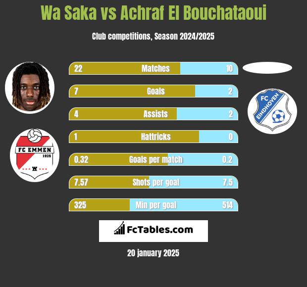 Wa Saka vs Achraf El Bouchataoui h2h player stats