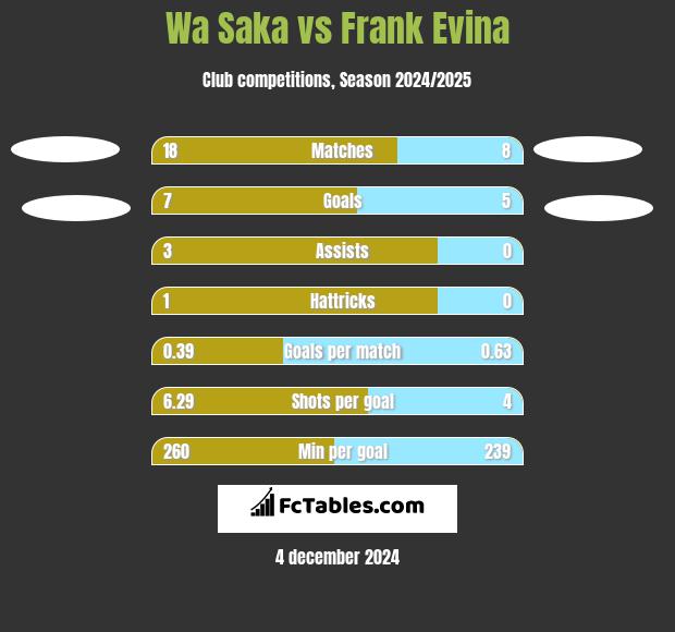 Wa Saka vs Frank Evina h2h player stats