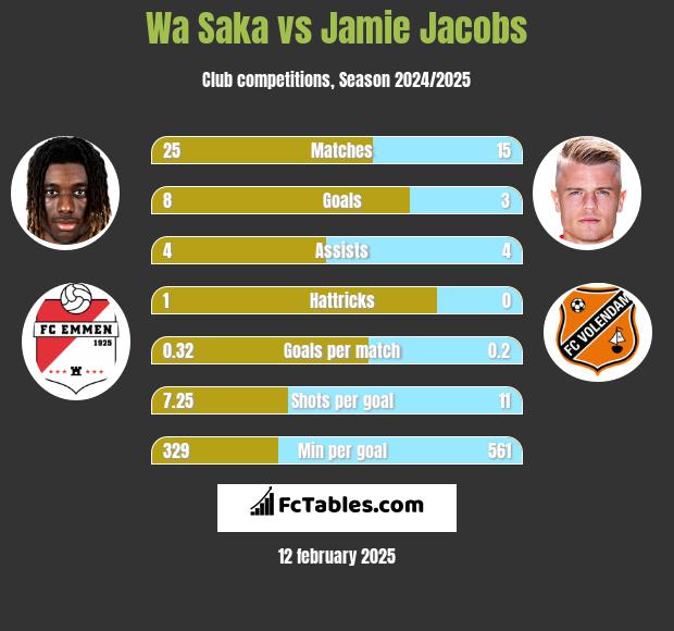 Wa Saka vs Jamie Jacobs h2h player stats